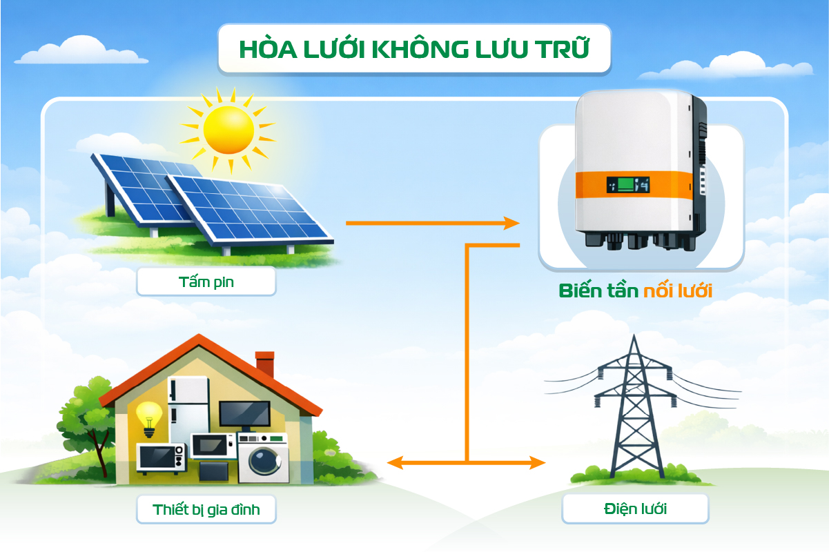 Hệ thống điện mặt trời hộ gia đình 3 kWp - thiết bị và thi công