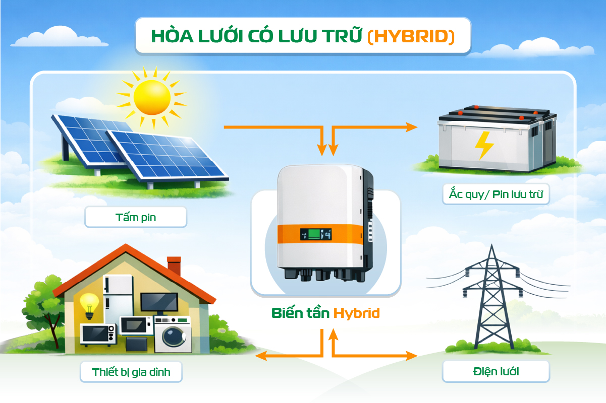 Điện mặt trời doanh nghiệp 60 kWp - thiết bị và thi công